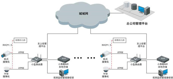 世通亞信零售業(yè)可視化管理系統(tǒng)解決方案 視頻監(jiān)控 ?？低?監(jiān)控方案  第2張