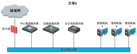 世通亞信零售業(yè)可視化管理系統(tǒng)解決方案 視頻監(jiān)控 ?？低?監(jiān)控方案  第3張