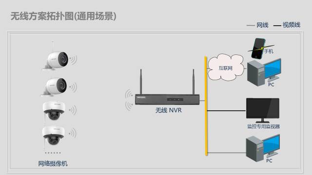 方案集錦丨辦公區(qū)域無(wú)線視頻監(jiān)控方案  監(jiān)控方案  第3張
