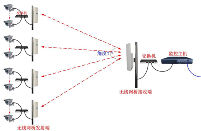 監(jiān)控系統(tǒng)安裝|戶外監(jiān)控安裝|監(jiān)控系統(tǒng)網(wǎng)絡(luò)傳輸模式