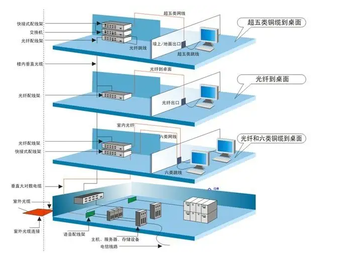 凱源恒潤(rùn)北京監(jiān)控安裝公司教你如何設(shè)計(jì)弱電工程的綜合管路系統(tǒng)！