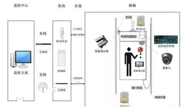 北京電梯五方通話系統(tǒng)安裝注意事項有哪些？凱源恒潤北京監(jiān)控安裝工程公司詳解！