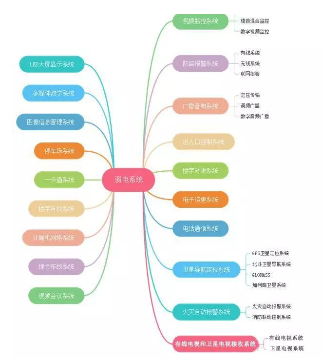 北京弱電工程各個(gè)子系統(tǒng)拓?fù)鋱D_凱源恒潤北京監(jiān)控安裝公司