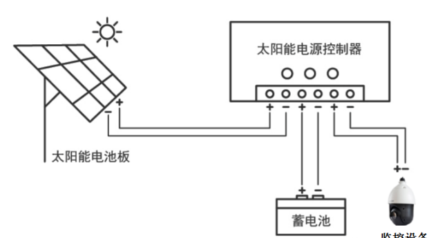 北京太陽(yáng)能監(jiān)控系統(tǒng)工程施工安裝怎么做_凱源恒潤(rùn)北京監(jiān)控安裝工程公司包教包會(huì)！