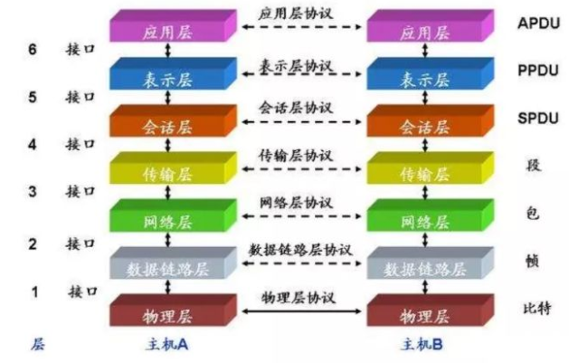 北京弱電系統(tǒng)工程中七層網(wǎng)絡(luò)的實(shí)際作用是什么_凱源恒潤北京監(jiān)控安裝工程公司揭秘！