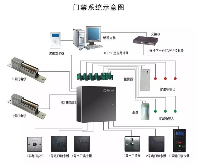 北京門禁系統(tǒng)常見九大故障問題匯總_凱源恒潤(rùn)北京監(jiān)控安裝工程公司精選門禁安裝維修方