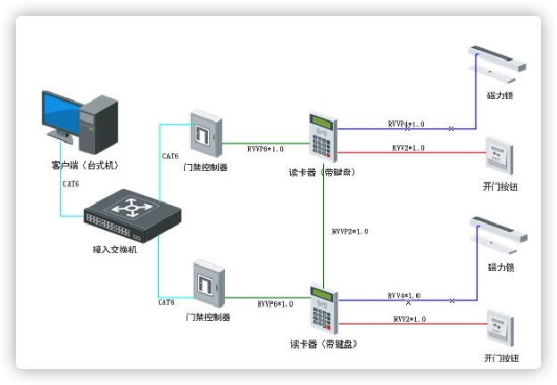 北京弱電系統(tǒng)工程之門禁系統(tǒng)發(fā)生故障，有哪些解決方法呢？凱源恒潤(rùn)北京監(jiān)控安裝工程公