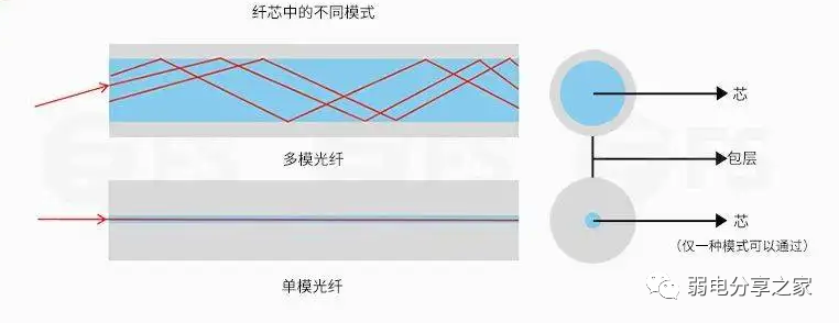 北京弱電網(wǎng)絡(luò)通信工程單模光纜與多模光纜有什么區(qū)別？凱源恒潤(rùn)北京監(jiān)控安裝工程公司告