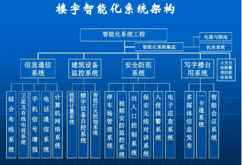 北京辦公樓智能化系統(tǒng)設(shè)計(jì)需求應(yīng)該怎么寫？凱源恒潤北京監(jiān)控安裝工程公司教你如何正確
