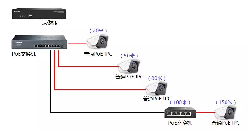 北京監(jiān)控系統(tǒng)工程中所使用的PoE級聯(lián)攝像機(jī)有哪些？凱源恒潤北京監(jiān)控安裝工程公司詳