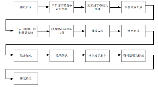 北京車牌識別道閘停車場管理系統(tǒng)施工步驟有哪些？凱源恒潤北京監(jiān)控安裝工程公司詳細分