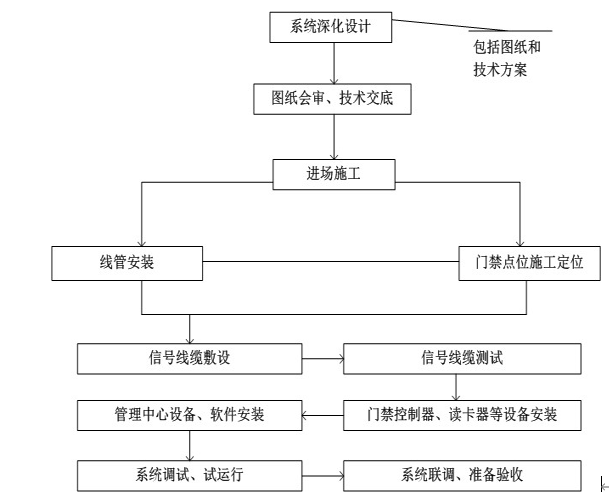 北京出入口控制（門禁）系統(tǒng)安裝施工怎么報價？凱源恒潤北京監(jiān)控安裝工程公司細數(shù)施工