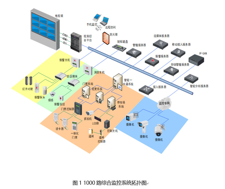北京2000路大型監(jiān)控系統(tǒng)工程應(yīng)該如何設(shè)計？凱源恒潤北京監(jiān)控安裝工程公司首屈一指