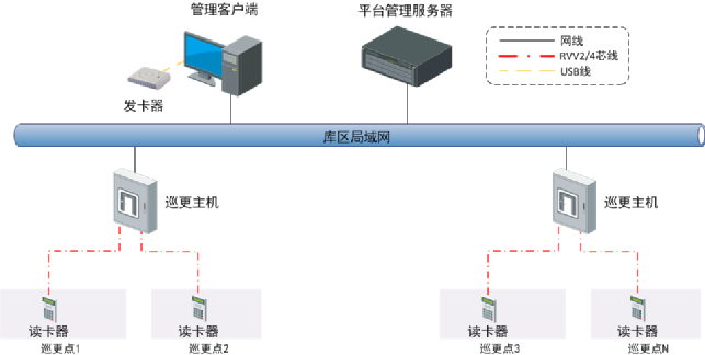 北京廠區(qū)庫房在線式電子巡更系統(tǒng)怎么做？凱源恒瑞潤北京監(jiān)控安裝工程公司最專業(yè)！