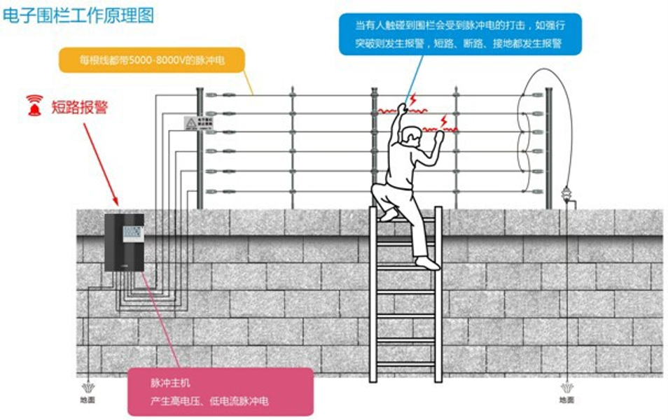 北京智能化工程紅外電子圍欄系統(tǒng)多少錢一套？凱源恒潤北京監(jiān)控安裝工程公司提供北京最