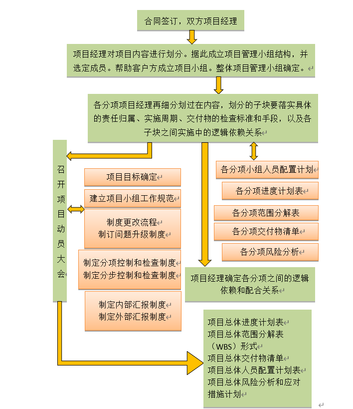 北京弱電系統(tǒng)工程項(xiàng)目整體工作計(jì)劃如何劃分？凱源恒潤北京監(jiān)控安裝工程公司細(xì)細(xì)講述！