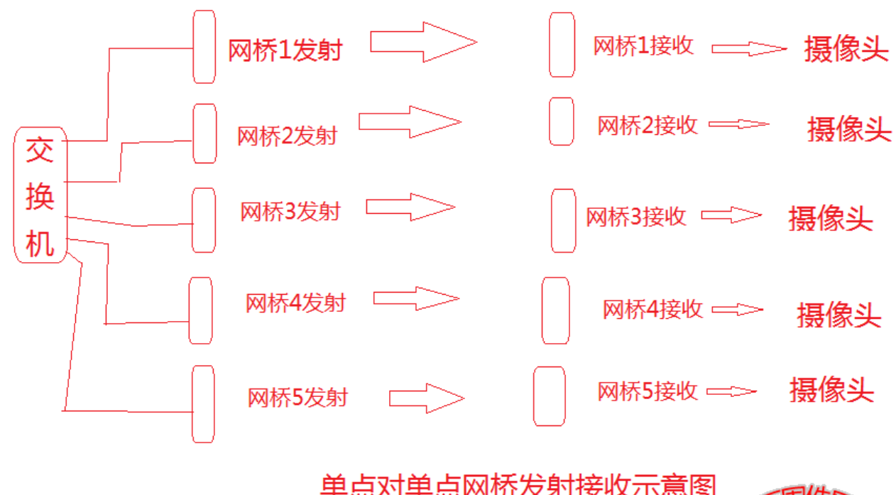 北京無線監(jiān)控施工哪家最專業(yè)？凱源恒潤北京 監(jiān)控安裝工程公司詳述一點對多點網(wǎng)橋在野