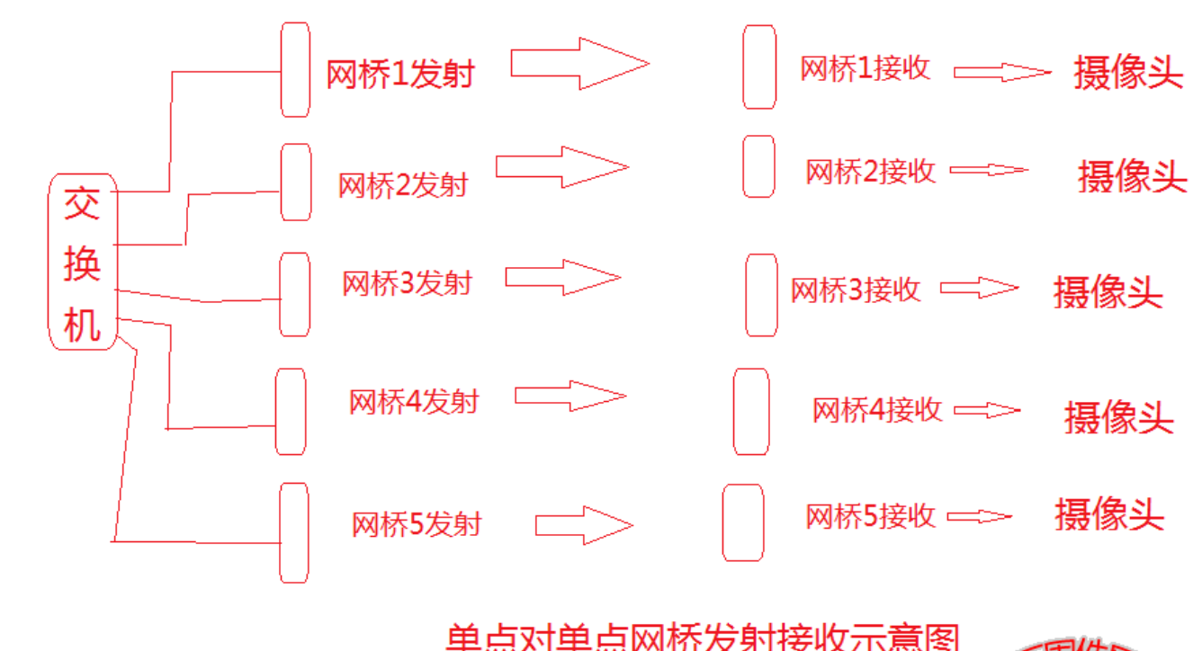 北京室外無線監(jiān)控使用什么樣的網(wǎng)橋？凱源恒潤北京監(jiān)控安裝工程公司詳述一點(diǎn)對多點(diǎn)網(wǎng)橋