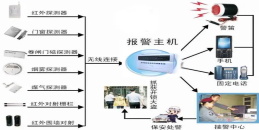 北京防盜報警緊急求救系統(tǒng)施工組織解決方案-凱源恒潤北京監(jiān)控安裝工程公司