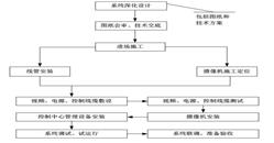 北京安防視頻監(jiān)控系統(tǒng)安裝施工組織方案-凱源恒潤北京監(jiān)控安裝工程公司