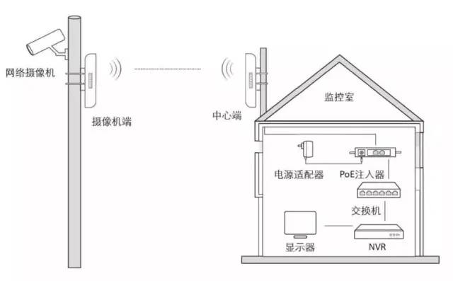 北京無線ap網(wǎng)絡(luò)工程中如何選擇無線網(wǎng)橋？凱源恒潤北京監(jiān)控安裝工程公司提醒你需要考