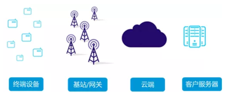 北京物聯(lián)網(wǎng)解決方案常用的應(yīng)用技術(shù)有哪些？凱源恒潤(rùn)北京監(jiān)控安裝過(guò)程公司絕對(duì)知道！