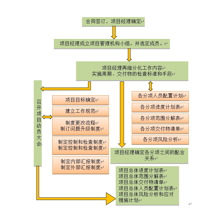 北京弱電工程項(xiàng)目整體工作計(jì)劃施工方案-凱源恒潤北京監(jiān)控安裝工程公司