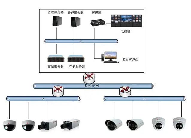 北京高清視頻監(jiān)控系統(tǒng)中H.265、SVAC、ONVIF、PSIA有什么區(qū)別？凱源