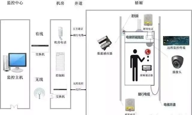 什么是電梯五方通話系統(tǒng)？凱源恒潤北京監(jiān)控安裝工程公司詳述電梯五方通話系統(tǒng)工程的故