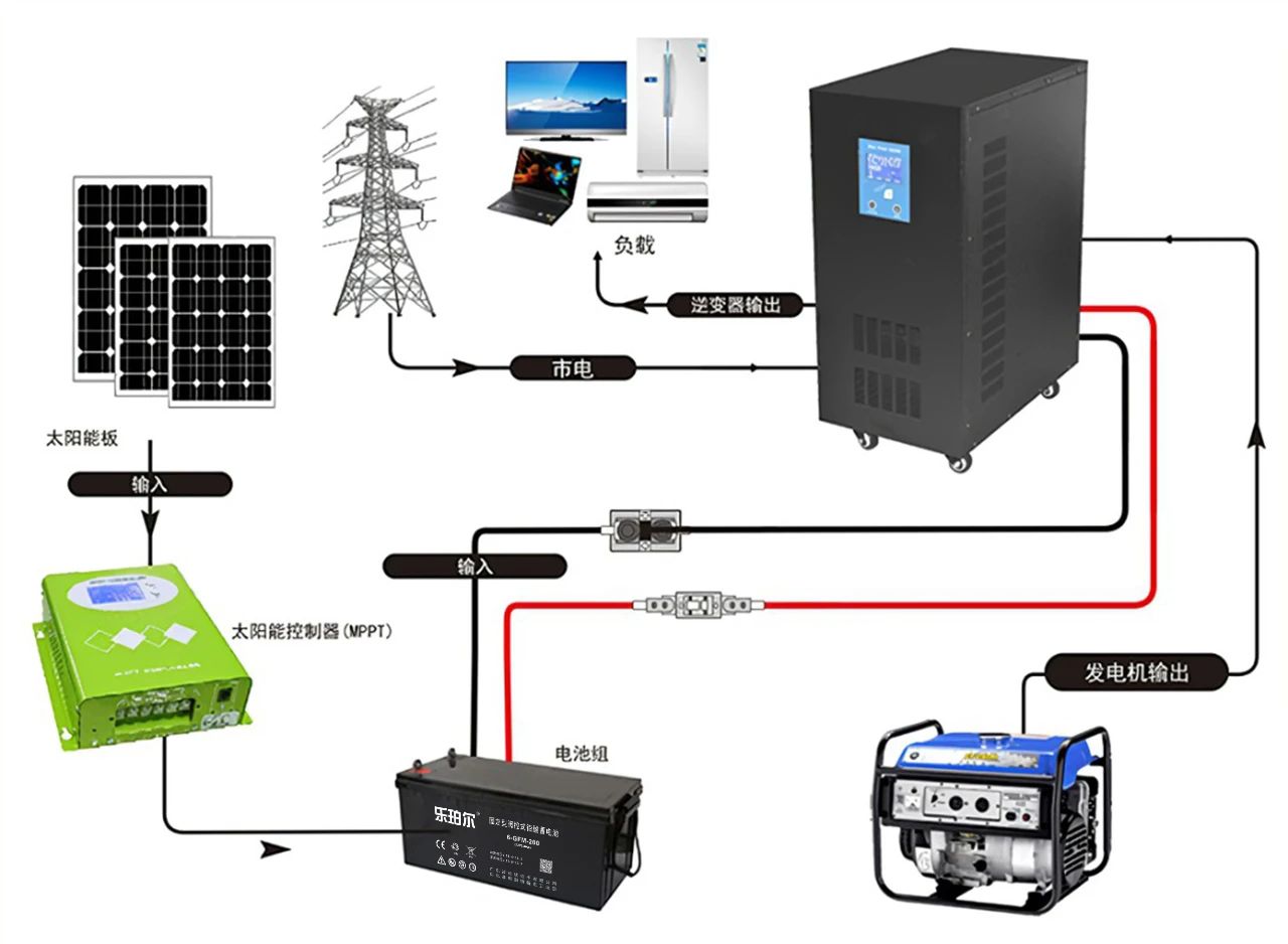 北京室外太陽能監(jiān)控系統(tǒng)工程中光伏電站蓄電池日常維護誰家做？找凱源恒潤北京監(jiān)控安裝