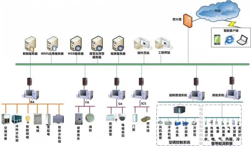 北京智能化弱電系統(tǒng)工程如何做到功能集成呢？凱源恒潤北京監(jiān)控安裝工程公司闡述什么是