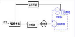 北京中央空調(diào)機(jī)組控制系統(tǒng)解決方案-凱源恒潤(rùn)北京監(jiān)控安裝工程公司