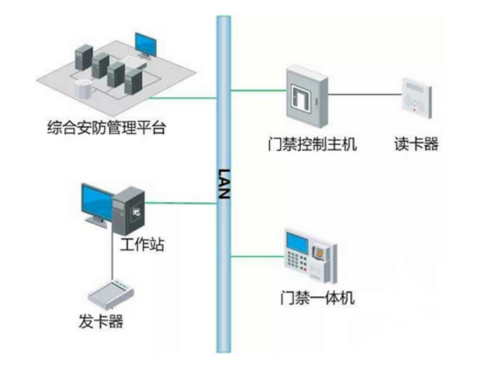 北京辦公樓門禁系統(tǒng)如何與消防、視頻、智能樓宇系統(tǒng)聯(lián)動(dòng)？凱源恒潤北京監(jiān)控安裝工程公