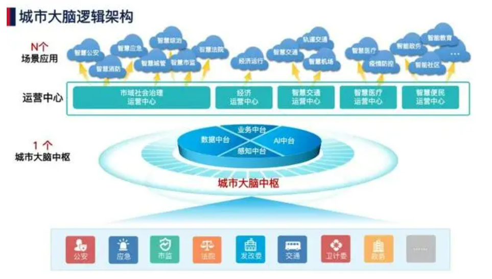 北京智慧城市發(fā)展前景怎么樣？凱源恒潤北京監(jiān)控安裝工程公司認(rèn)為智慧城市解決方案是解
