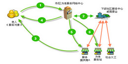 北京智慧養(yǎng)老服務(wù)系統(tǒng)解決方案-凱源恒潤(rùn)北京監(jiān)控安裝工程公司