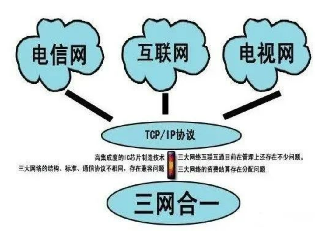 什么是三網(wǎng)合一？凱源恒潤北京監(jiān)控安裝工程公司告訴你三網(wǎng)合一如何建設！