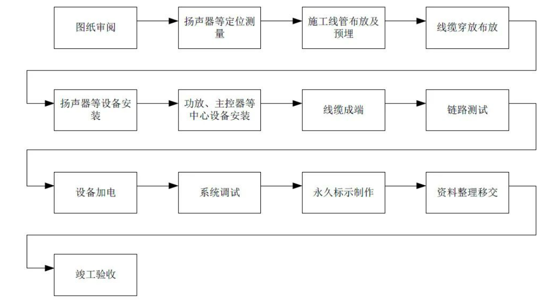 北京小區(qū)背景音樂系統(tǒng)安裝施工有哪些注意事項(xiàng)？凱源恒潤北京監(jiān)控安裝工程公司專業(yè)精通