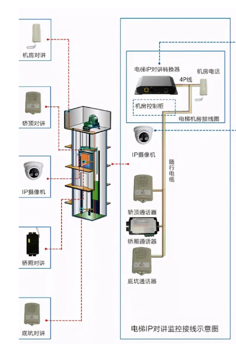 北京小區(qū)電梯五方通話是如何實(shí)現(xiàn)的？凱源恒潤北京監(jiān)控安裝工程公司從設(shè)計(jì)開始掃盲！
