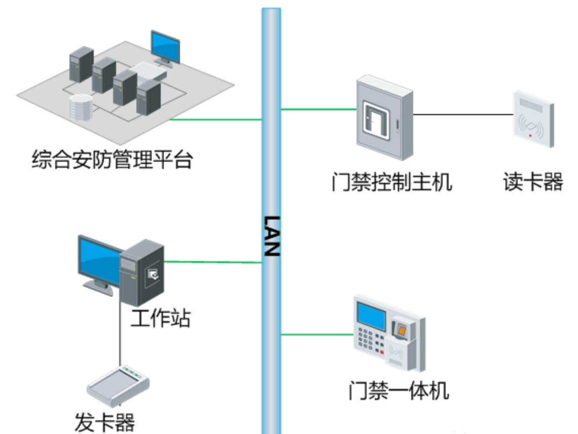 北京智慧小區(qū)門禁系統(tǒng)與消防、視頻、智能樓宇系統(tǒng)如何聯(lián)動(dòng)？凱源恒潤北京監(jiān)控安裝工程