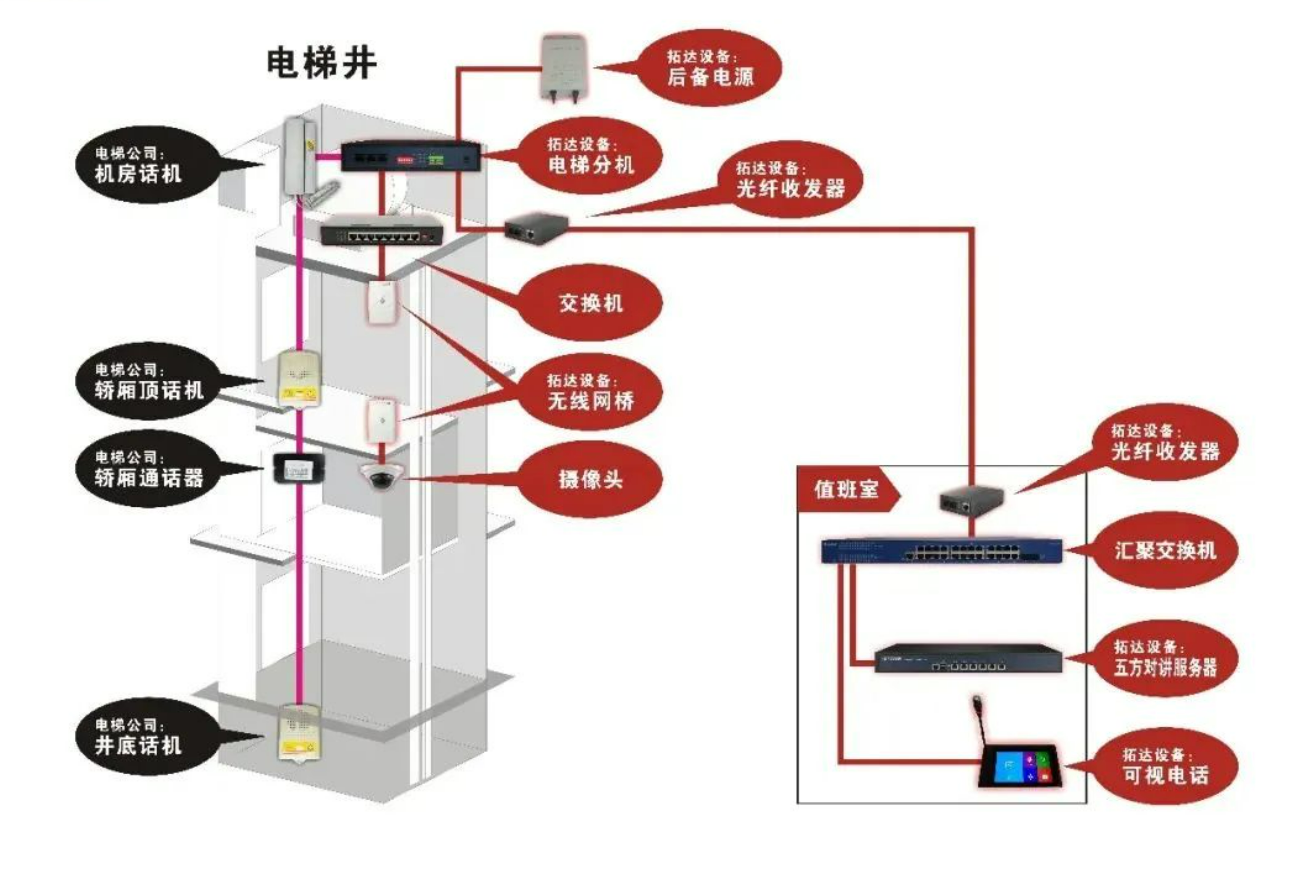 北京小區(qū)數(shù)字電梯五方對(duì)講系統(tǒng)找凱源恒潤(rùn)北京監(jiān)控安裝工程公司，讓你的安全高清可視不