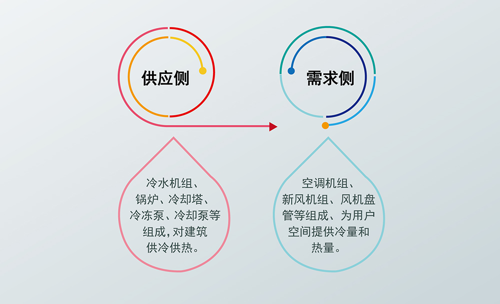 風(fēng)機(jī)盤管（聯(lián)網(wǎng)溫控）節(jié)能解決方案