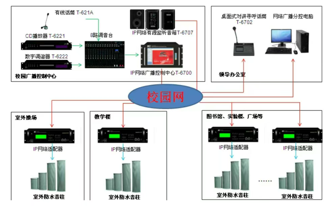 北京校園公共廣播系統(tǒng)出現(xiàn)噪音、嘯叫現(xiàn)象怎么辦？凱源恒潤北京監(jiān)控安裝工程公司用豐富經(jīng)驗(yàn)教你如何解決！
